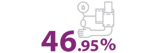 Del total de diabéticos, también padece hipertensión