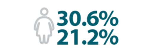 Sobrepeso y obesidad es la prevalencia entre las mujeres de 15 a 49 años