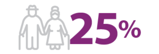 Sufre de datos obstructivos a los 75 años